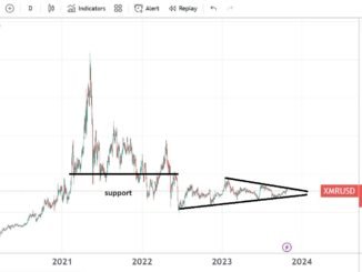 XRM/USD keeps trading in a range. Bearish momentum persists.